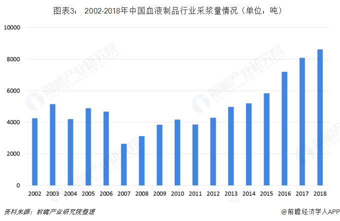 图表3： 2002-2018年中国血液制品行业采浆量情况（单位：吨）