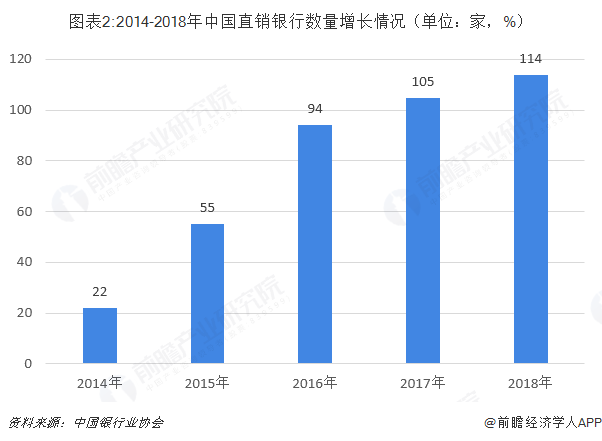 图表2:2014-2018年中国直销银行数量增长情况（单位：家，%）  