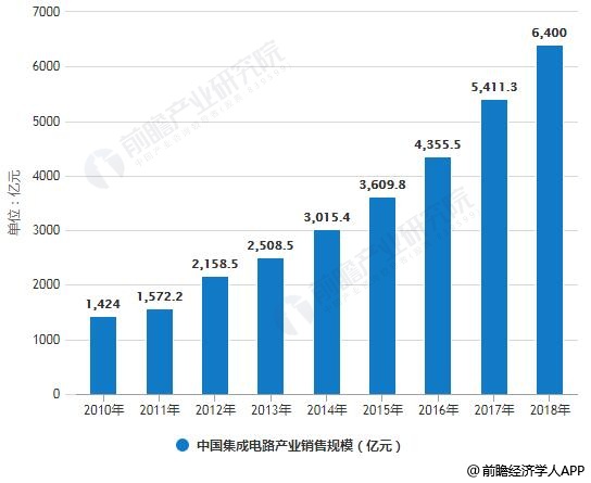 2010-2018年中国集成电路产业销售规模统计情况