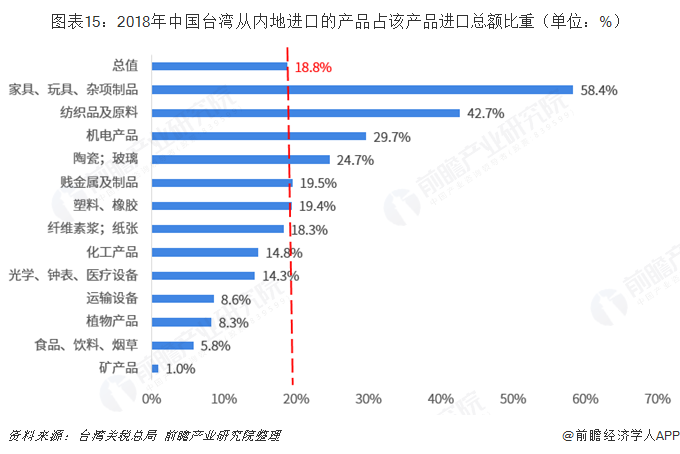 图表15：2018年中国台湾从内地进口的产品占该产品进口总额比重（单位：%）  