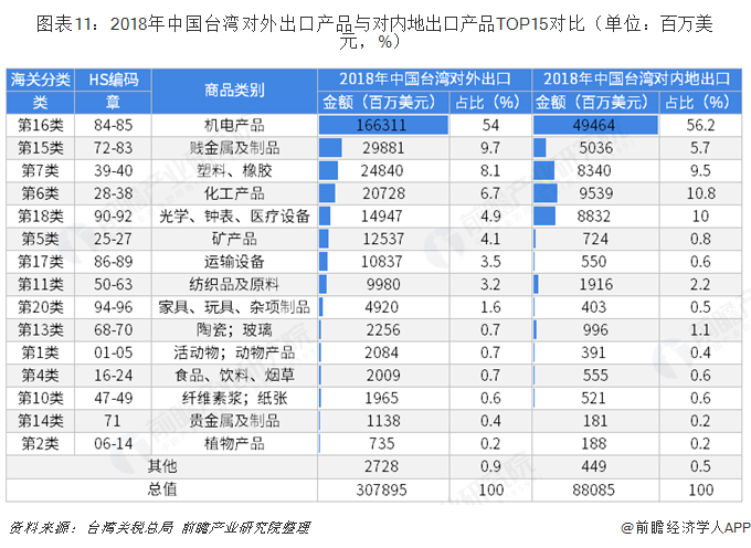 图表11：2018年中国台湾对外出口产品与对内地出口产品TOP15对比（单位：百万美元，%）  