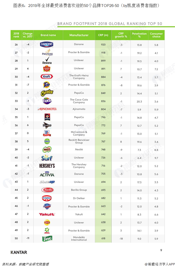 图表6：2019年全球最受消费者欢迎的50个品牌TOP26-50（by凯度消费者指数）  