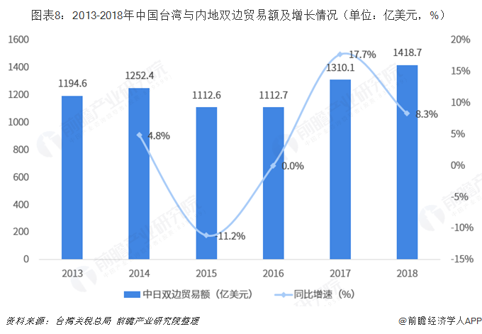 图表8：2013-2018年中国台湾与内地双边贸易额及增长情况（单位：亿美元，%）  