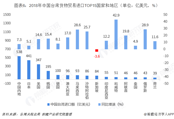 图表6：2018年中国台湾货物贸易进口TOP15国家和地区（单位：亿美元，%）