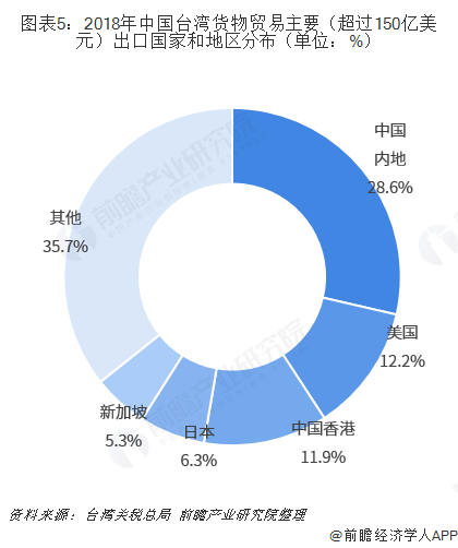 图表5：2018年中国台湾货物贸易主要（超过150亿美元）出口国家和地区分布（单位：%）