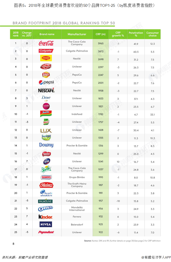 图表5：2018年全球最受消费者欢迎的50个品牌TOP1-25（by凯度消费者指数）