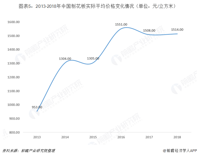 图表5：2013-2018年中国刨花板实际平均价格变化情况（单位：元/立方米）   