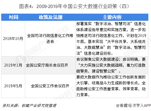 图表4：2009-2019年中国公安大数据行业政策（四）  