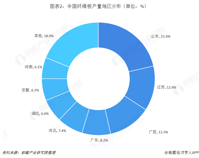 图表2：中国纤维板产量地区分布（单位：%）   