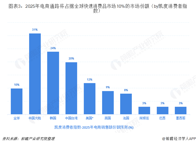 图表3：2025年电商通路将占据全球快速消费品市场10%的市场份额（by凯度消费者指数）  