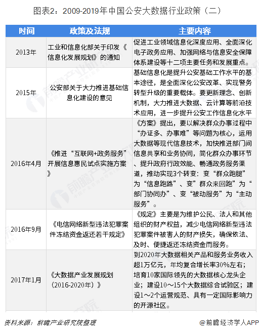图表2：2009-2019年中国公安大数据行业政策（二）