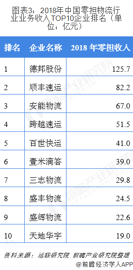 图表3：2018年中国零担物流行业业务收入TOP10企业排名（单位：亿元）