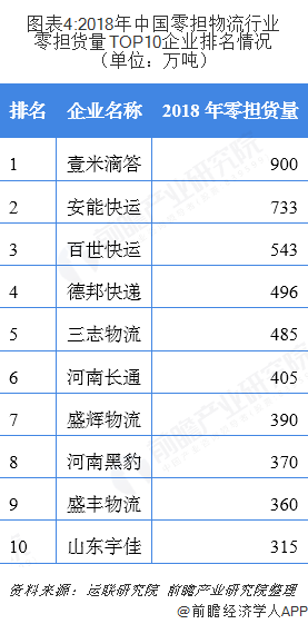 图表4:2018年中国零担物流行业零担货量TOP10企业排名情况（单位：万吨）