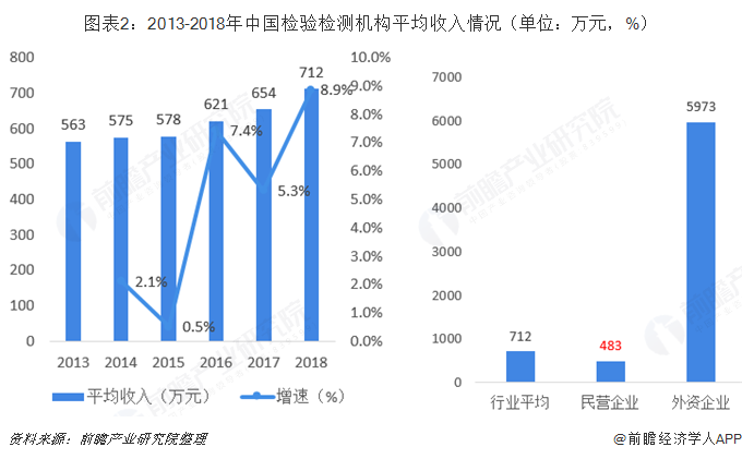 图表2：2013-2018年中国检验检测机构平均收入情况（单位：万元，%）     