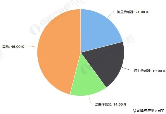 截止至2018年中国传感器产品结构占比统计情况
