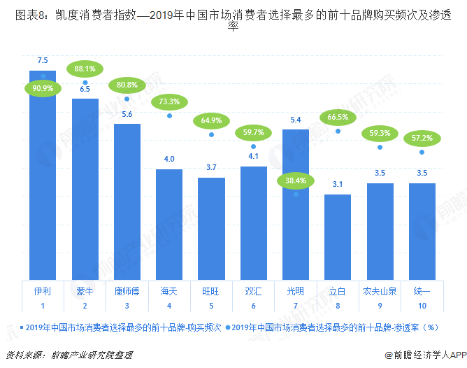 图表8：凯度消费者指数——2019年中国市场消费者选择最多的前十品牌购买频次及渗透率  