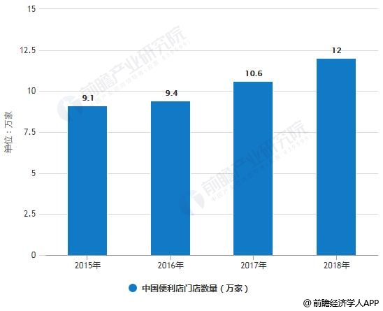 2015-2018年中国便利店门店数量、市场销售额统计情况