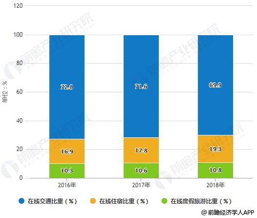 2016-2018年中国在线旅游行业细分市场结构占比统计情况