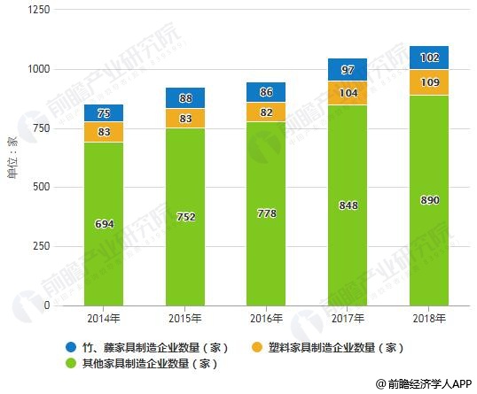 2014-2018年中国不同材质家具生产企业数量统计情况
