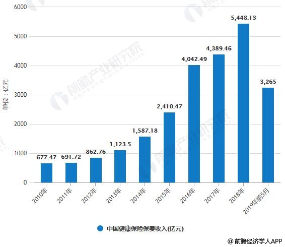 2010-2019年前5月中国健康保险保费收入统计情况