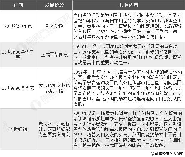 中国攀岩行业发展历程分析情况