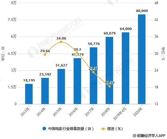 2013-2020年中国电影行业银幕数量统计及增长情况预测