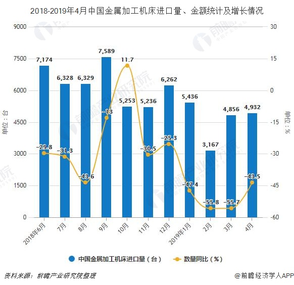 2018-2019年4月中国金属加工机床进口量、金额统计及增长情况