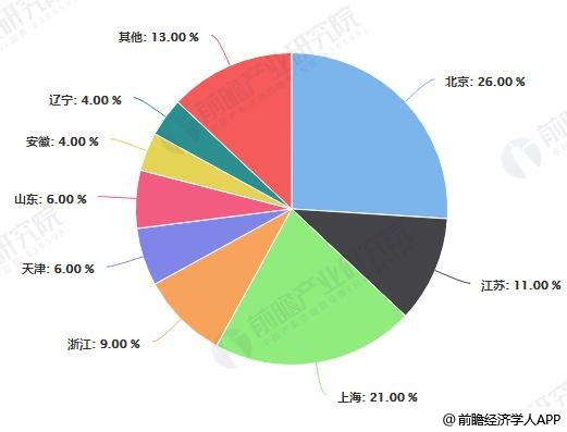 中国知名膜企业区域地理分布占比统计情况