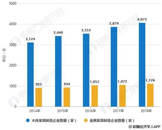2014-2018年中国不同材质家具生产企业数量统计情况