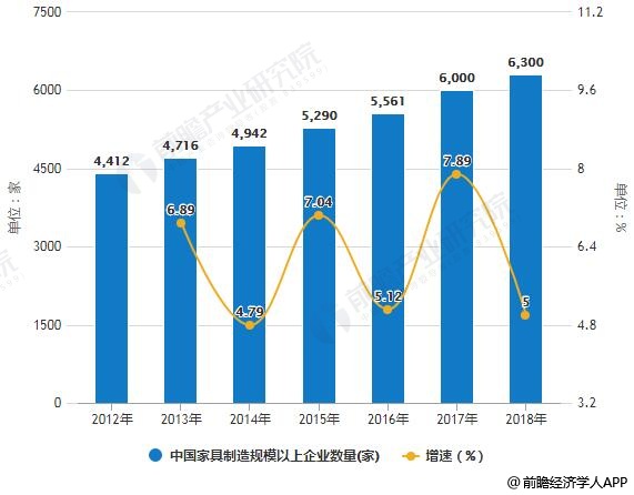2012-2018年中国家具制造规模以上企业数量统计及增长情况