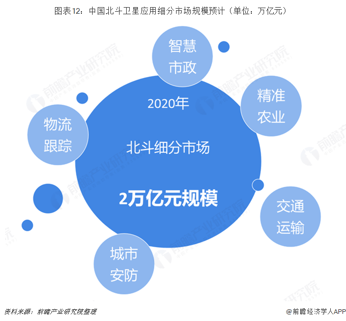 图表12：中国北斗卫星应用细分市场规模预计（单位：万亿元）