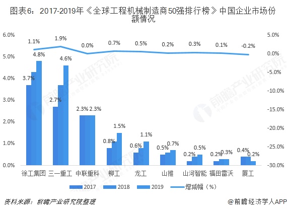 图表6：2017-2019年《全球工程机械制造商50强排行榜》中国企业市场份额情况  