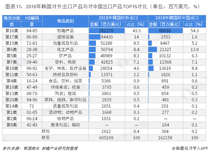 图表11：2018年韩国对外出口产品与对中国出口产品TOP15对比（单位：百万美元，%）  