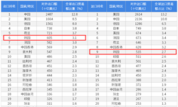 2018年中国与韩国双边贸易全景图（附中韩主要进出口产业数据）