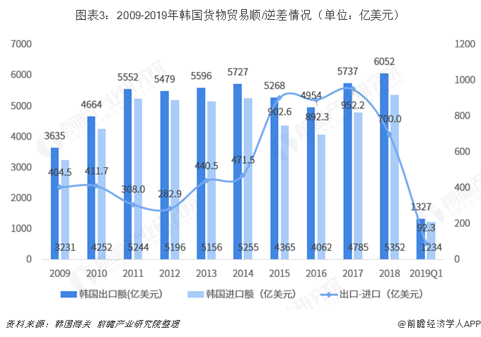 图表3：2009-2019年韩国货物贸易顺/逆差情况（单位：亿美元）  