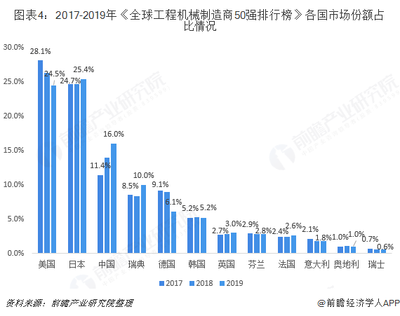 图表4：2017-2019年《全球工程机械制造商50强排行榜》各国市场份额占比情况  