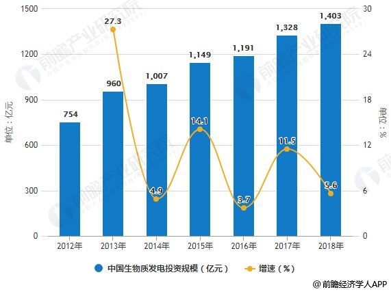 2012-2018年中国生物质发电投资规模统计及增长情况预测