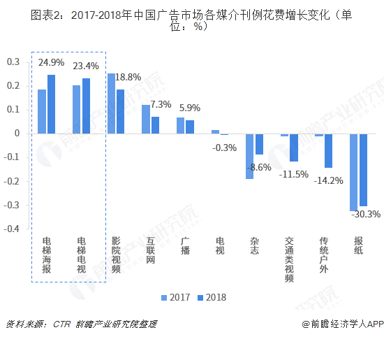 图表2：2017-2018年中国广告市场各媒介刊例花费增长变化（单位：%）  