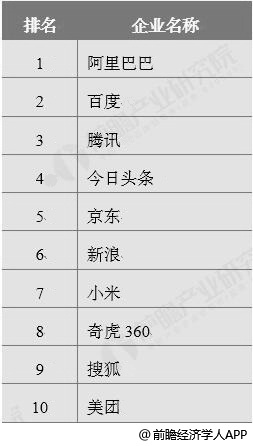 2018年中国互联网广告企业收入TOP10统计情况