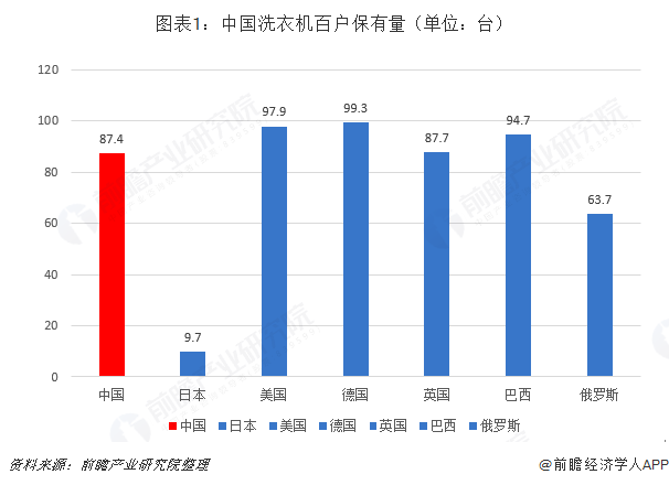 图表1：中国洗衣机百户保有量（单位：台）  