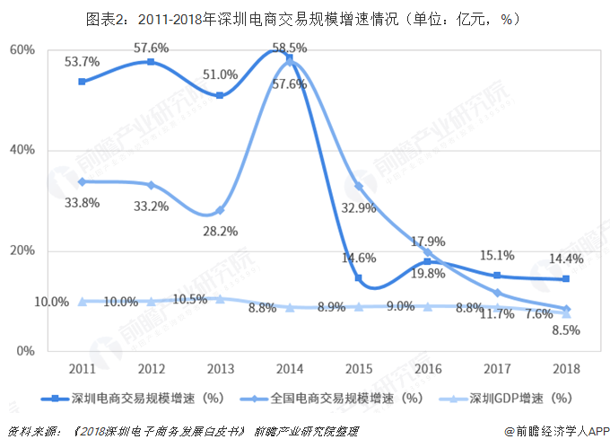  图表2：2011-2018年深圳电商交易规模增速情况（单位：亿元，%）