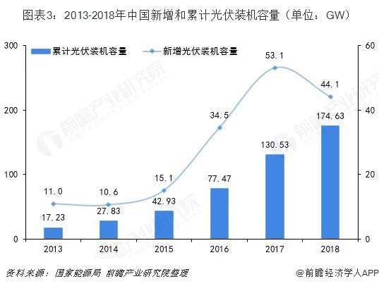 图表3：2013-2018年中国新增和累计光伏装机容量（单位：GW）  