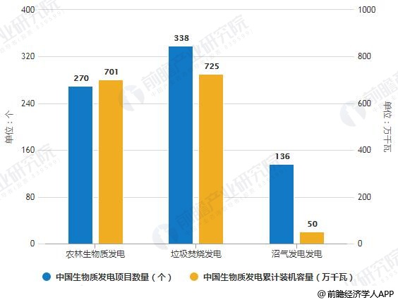 2017年中国生物质发电项目数量及装机容量分布情况