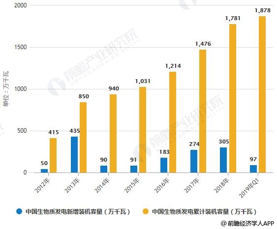 2012-2019年Q1中国生物质发电运行情况分析
