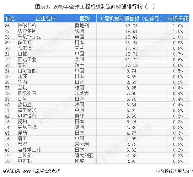 图表3：2019年全球工程机械制造商50强排行榜（二）