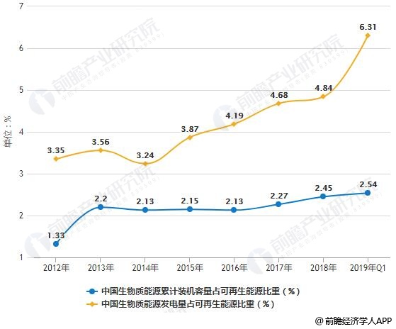 2012-2019年Q1中国生物质能源占可再生能源比重统计情况