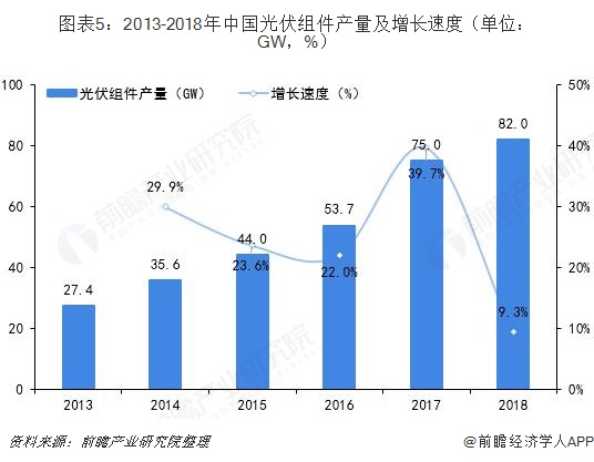 图表5：2013-2018年中国光伏组件产量及增长速度（单位：GW，%）  