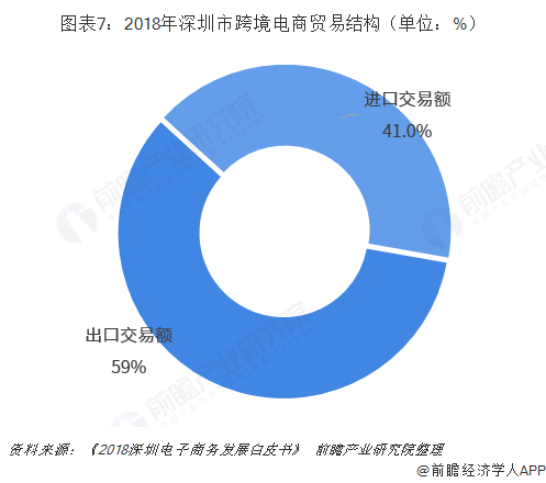图表7：2018年深圳市跨境电商贸易结构（单位：%）  