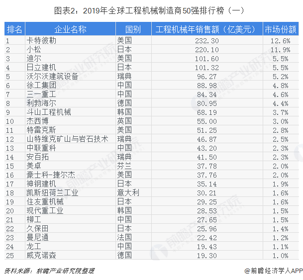 图表2：2019年全球工程机械制造商50强排行榜（一）