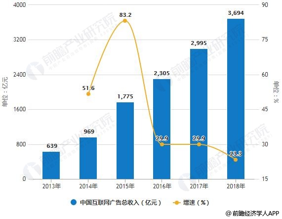2013-2018年中国互联网广告总收入统计及增长情况